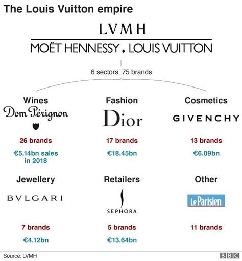 similar to louis vuitton|brands under louis vuitton.